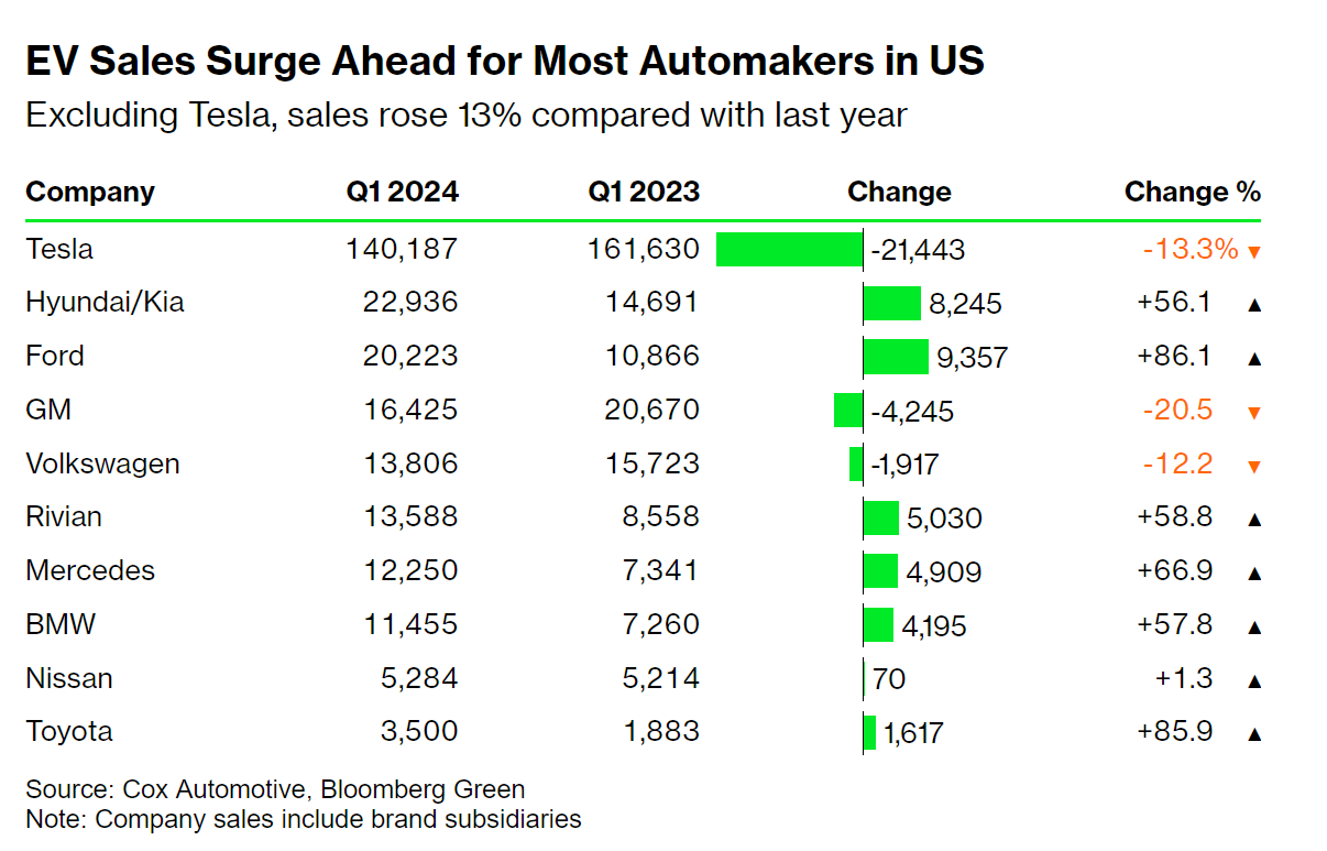 EV Sales Surge Q1 2024